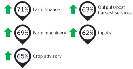 安永(EY):2021年印度農(nóng)業(yè)科技發(fā)展趨勢報(bào)告